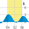 Harbor of Refuge tide chart for Tuesday, March 1, 2022