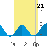 Harbor of Refuge tide chart for Monday, March 21, 2022