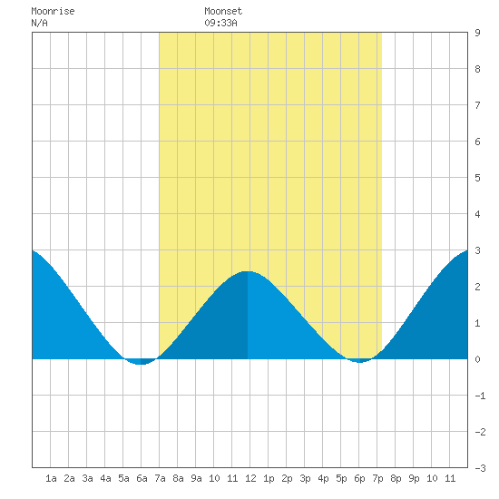 Harbor of Refuge tide chart for Tuesday, March 22, 2022