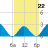 Harbor of Refuge tide chart for Tuesday, March 22, 2022
