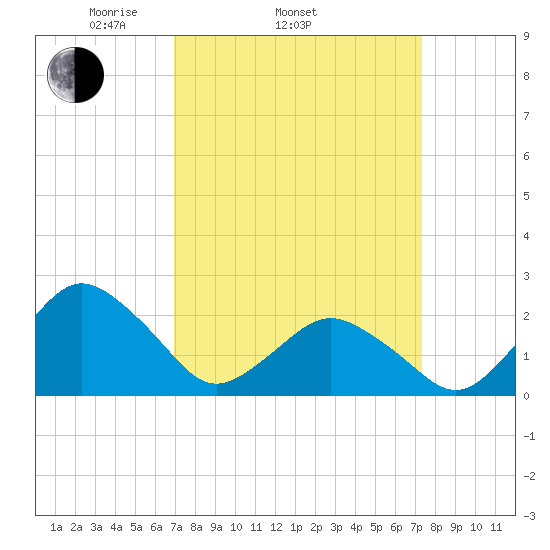 Harbor of Refuge tide chart for Friday, March 25, 2022