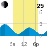 Harbor of Refuge tide chart for Friday, March 25, 2022