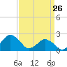Harbor of Refuge tide chart for Saturday, March 26, 2022