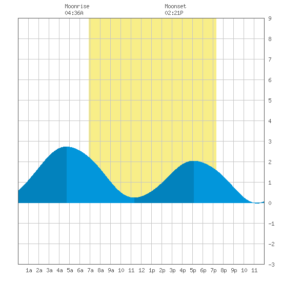 Harbor of Refuge tide chart for Sunday, March 27, 2022