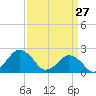 Harbor of Refuge tide chart for Sunday, March 27, 2022