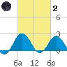 Harbor of Refuge tide chart for Wednesday, March 2, 2022