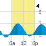 Harbor of Refuge tide chart for Friday, March 4, 2022