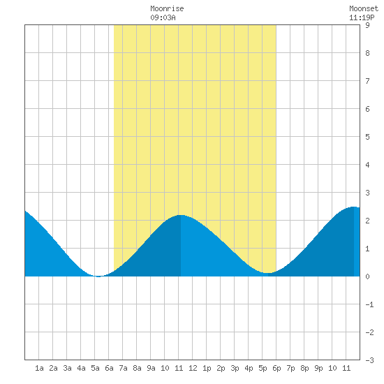 Harbor of Refuge tide chart for Monday, March 7, 2022