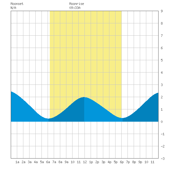 Harbor of Refuge tide chart for Tuesday, March 8, 2022