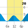 Harbor of Refuge tide chart for Wednesday, April 20, 2022
