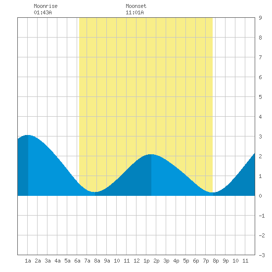 Harbor of Refuge tide chart for Friday, April 22, 2022