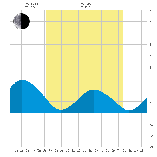 Harbor of Refuge tide chart for Saturday, April 23, 2022
