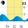 Harbor of Refuge tide chart for Saturday, April 23, 2022