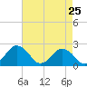 Harbor of Refuge tide chart for Monday, April 25, 2022