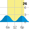 Harbor of Refuge tide chart for Tuesday, April 26, 2022