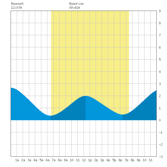 Harbor of Refuge tide chart for Wednesday, April 6, 2022