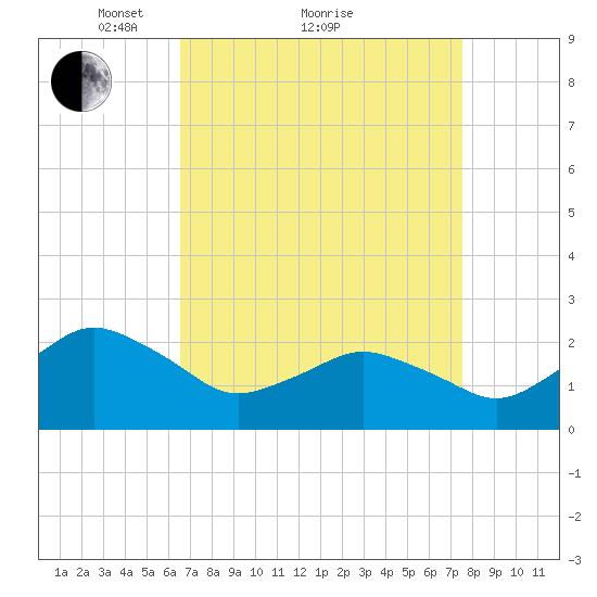 Harbor of Refuge tide chart for Saturday, April 9, 2022