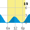 Harbor of Refuge tide chart for Thursday, May 19, 2022