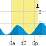 Harbor of Refuge tide chart for Sunday, May 1, 2022