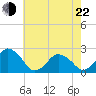 Harbor of Refuge tide chart for Sunday, May 22, 2022