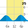 Harbor of Refuge tide chart for Wednesday, May 25, 2022