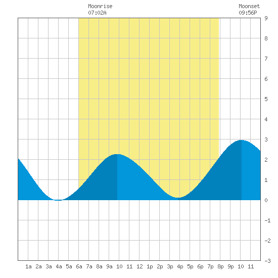Harbor of Refuge tide chart for Monday, May 2, 2022