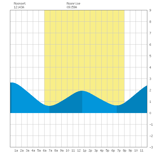 Harbor of Refuge tide chart for Friday, May 6, 2022