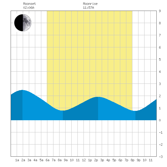 Harbor of Refuge tide chart for Sunday, May 8, 2022