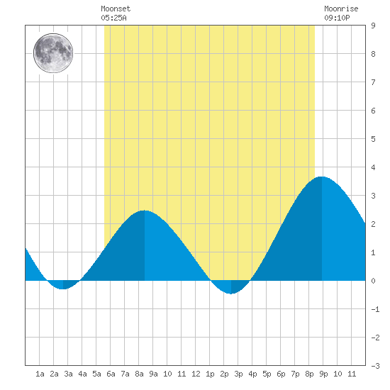Harbor of Refuge tide chart for Tuesday, June 14, 2022
