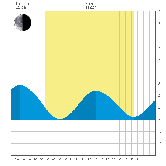Harbor of Refuge tide chart for Monday, June 20, 2022