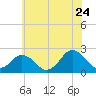 Harbor of Refuge tide chart for Friday, June 24, 2022