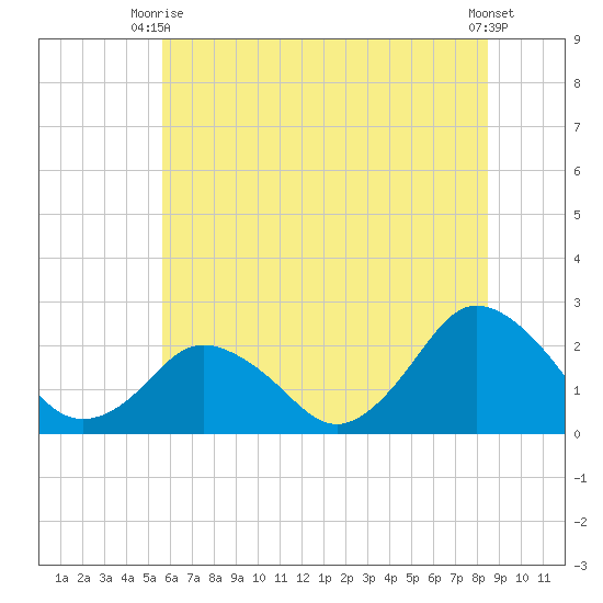 Harbor of Refuge tide chart for Monday, June 27, 2022