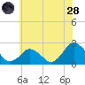 Harbor of Refuge tide chart for Tuesday, June 28, 2022