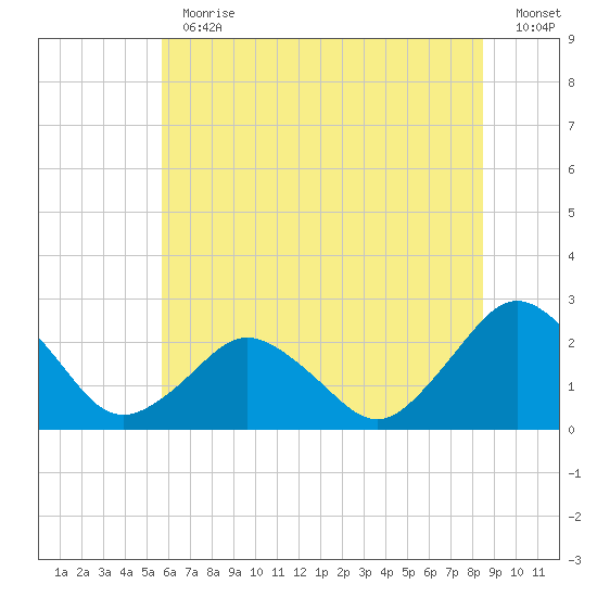 Harbor of Refuge tide chart for Thursday, June 30, 2022