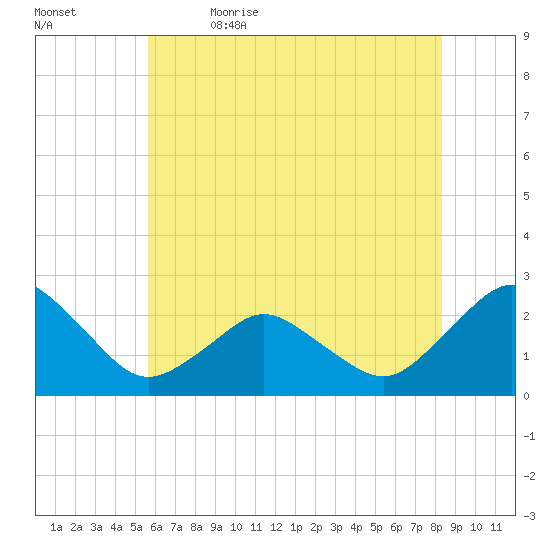 Harbor of Refuge tide chart for Friday, June 3, 2022