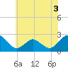 Harbor of Refuge tide chart for Friday, June 3, 2022
