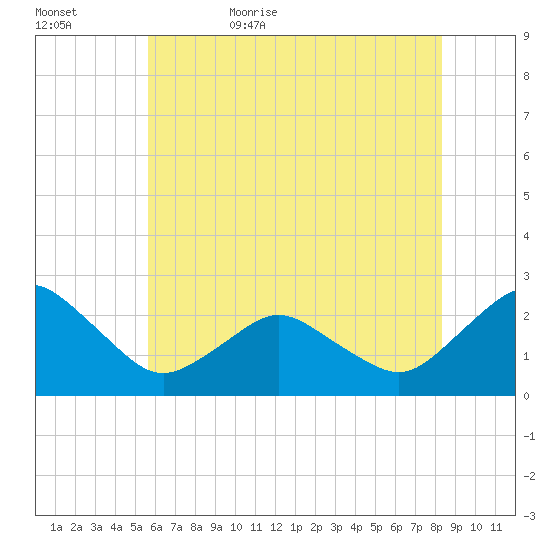 Harbor of Refuge tide chart for Saturday, June 4, 2022