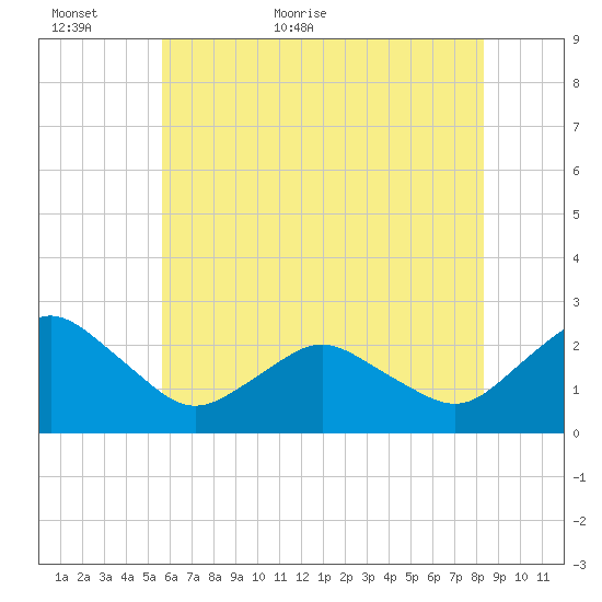 Harbor of Refuge tide chart for Sunday, June 5, 2022