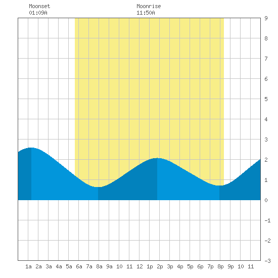 Harbor of Refuge tide chart for Monday, June 6, 2022
