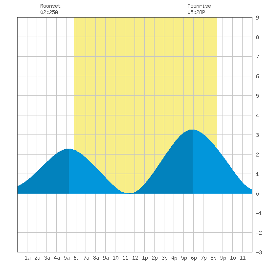 Harbor of Refuge tide chart for Sunday, July 10, 2022