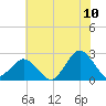 Harbor of Refuge tide chart for Sunday, July 10, 2022