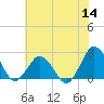 Harbor of Refuge tide chart for Thursday, July 14, 2022