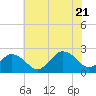 Harbor of Refuge tide chart for Thursday, July 21, 2022