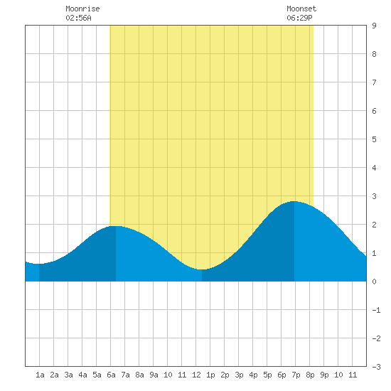 Harbor of Refuge tide chart for Monday, July 25, 2022