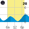 Harbor of Refuge tide chart for Thursday, July 28, 2022