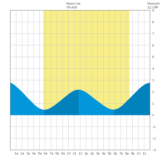 Harbor of Refuge tide chart for Sunday, July 3, 2022