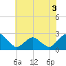 Harbor of Refuge tide chart for Sunday, July 3, 2022