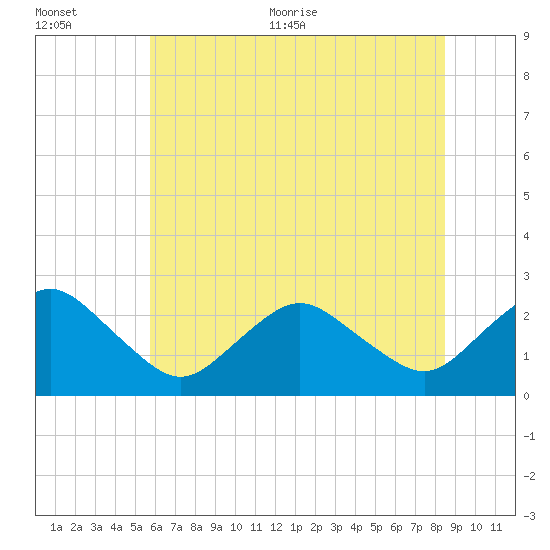 Harbor of Refuge tide chart for Tuesday, July 5, 2022