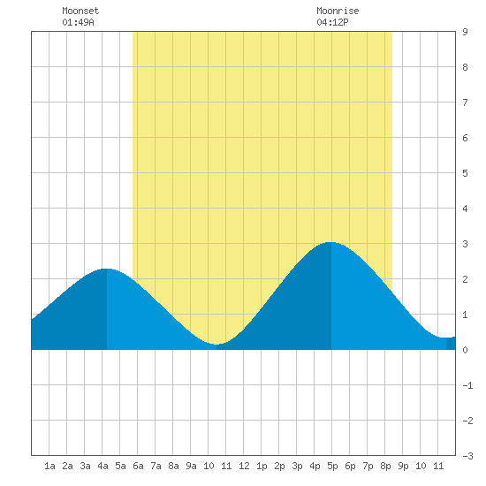 Harbor of Refuge tide chart for Saturday, July 9, 2022