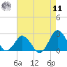 Harbor of Refuge tide chart for Thursday, August 11, 2022